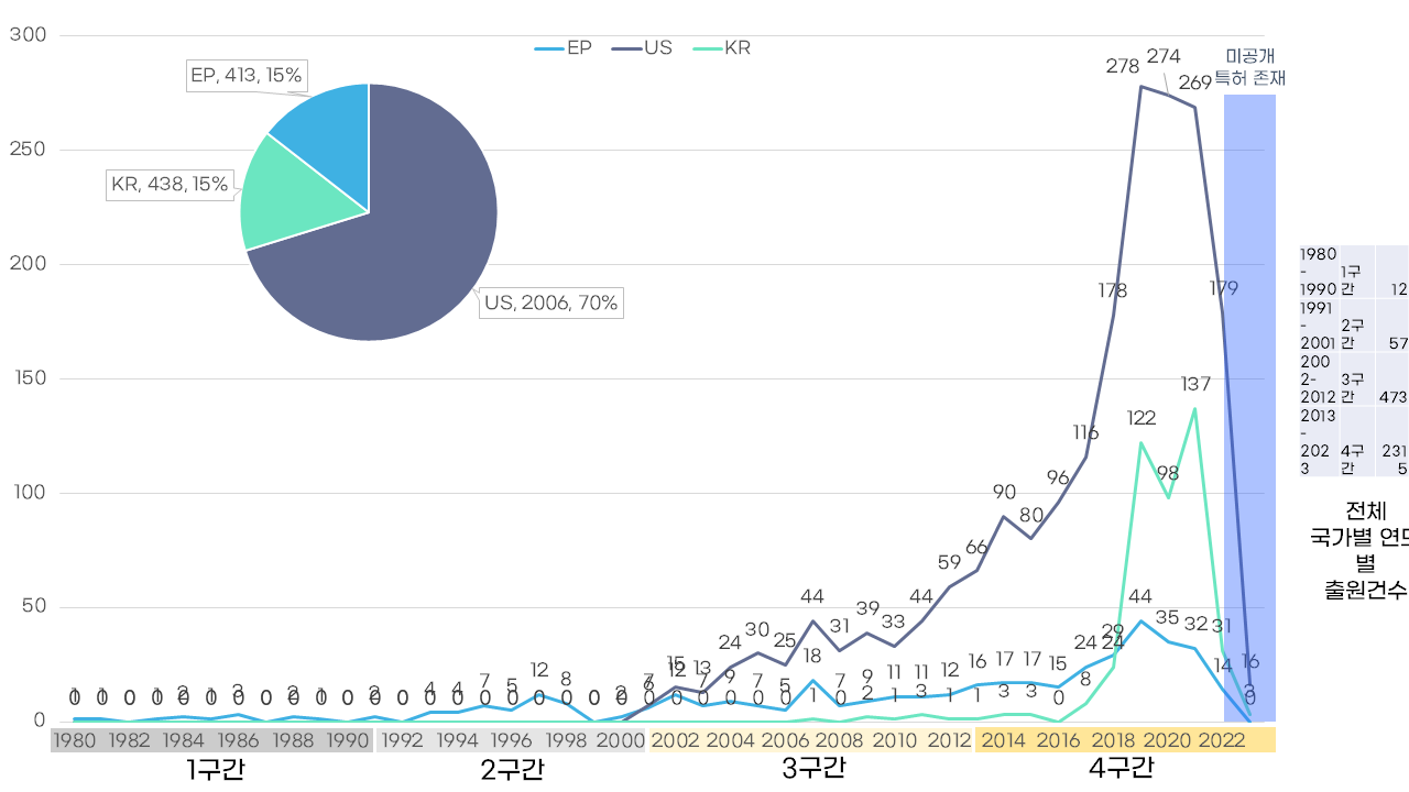 국가별 연도에 따른 생성형 AI 기술 특허 출원건수