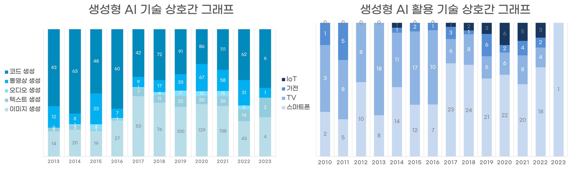 기술분류 1, 2 대분류에 따른 누적막대 그래프