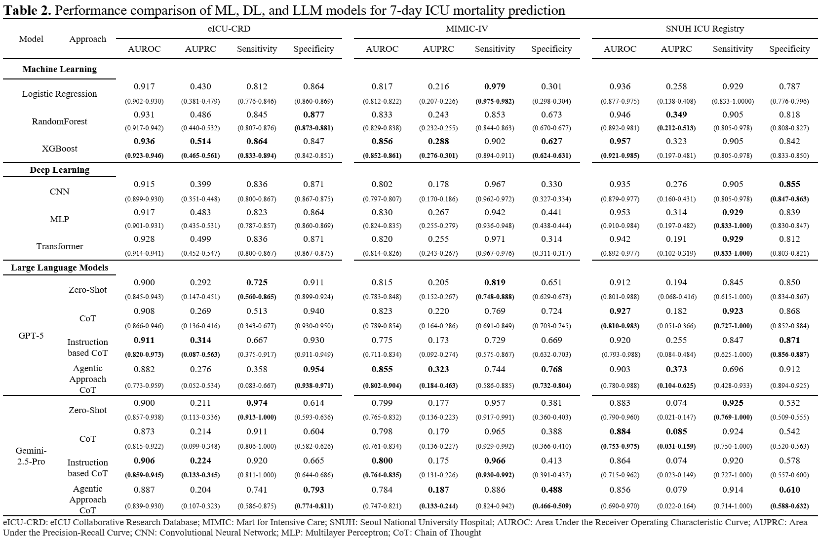 Table 1. Main performance