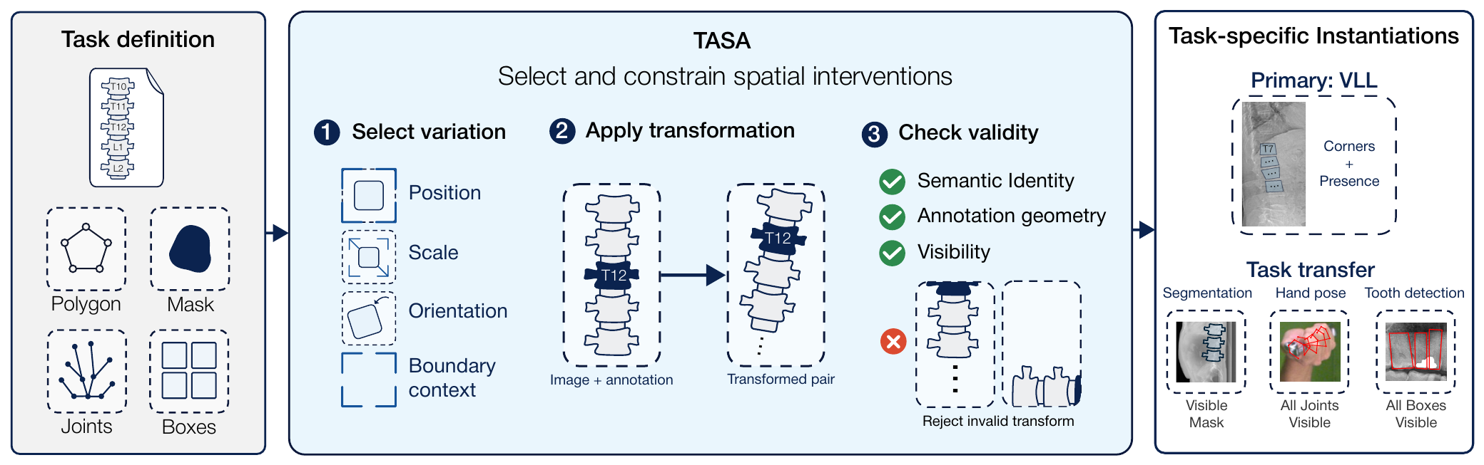 Figure 2. TASA Overview